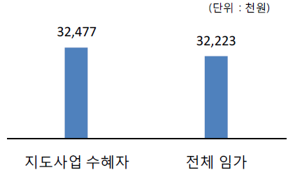 지도사업 수혜자와 전체 임가 간의 임가소득 비교