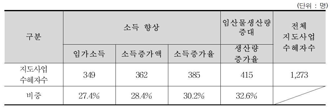 평균 소득 향상 및 임산물생산량 증대 이상의 지도사업 수혜자