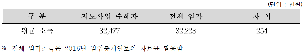 지도사업 수혜자와 전국 임가 간의 임가소득 및 소득증가율 비교