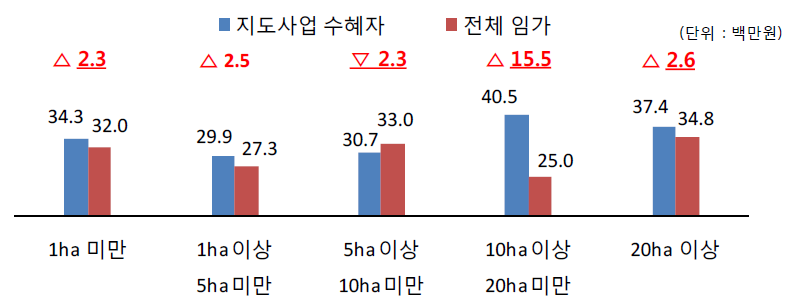 산림소유규모별 지도사업 수혜자와 전체 임가 간의 임가소득 비교