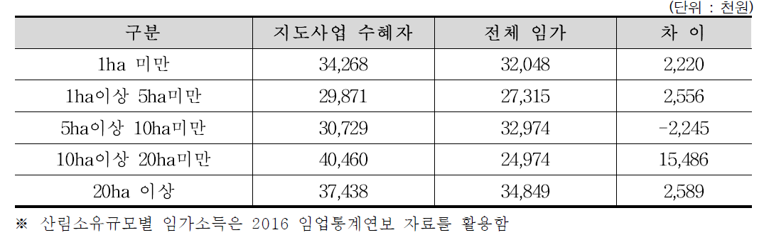 산림소유규모별 임가소득 비교