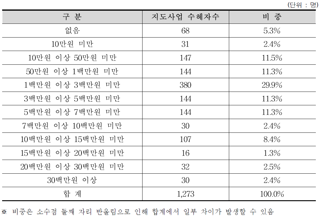 지도사업 수혜자별 소득증가액