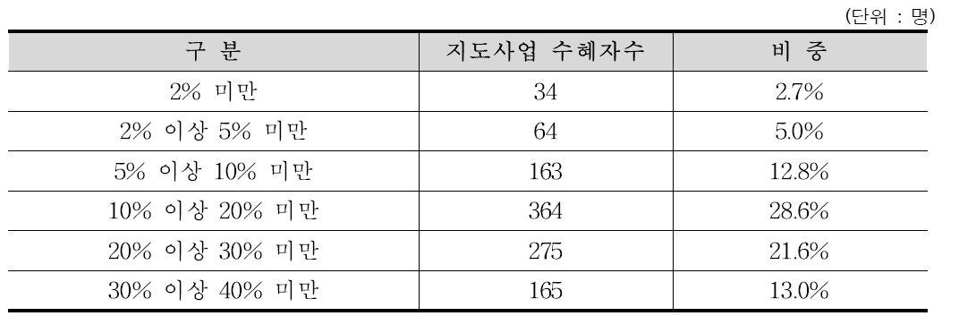 지도사업 수혜자별 임산물생산량 증가율