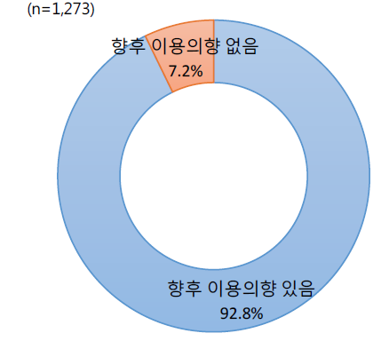 향후 산림경영지도사업 이용의향