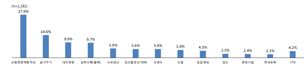 향후 산림경영지도사업 이용희망분야