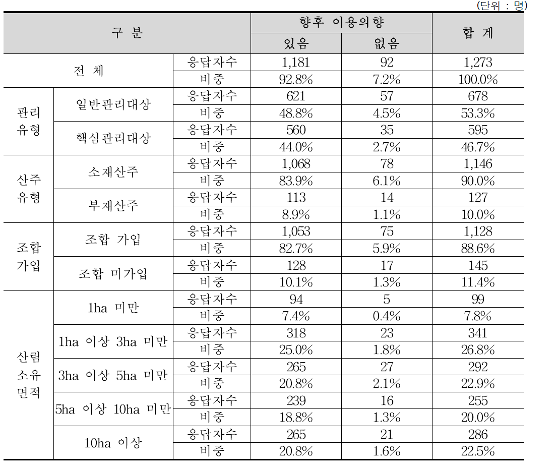 향후 산림경영지도사업 이용 의향