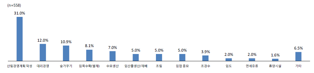 핵심관리대상자의 향후 이용희망분야