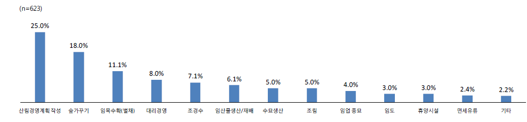 일반관리대상자의 향후 이용희망분야