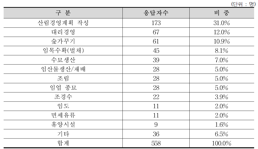 핵심관리대상자의 향후 이용희망분야