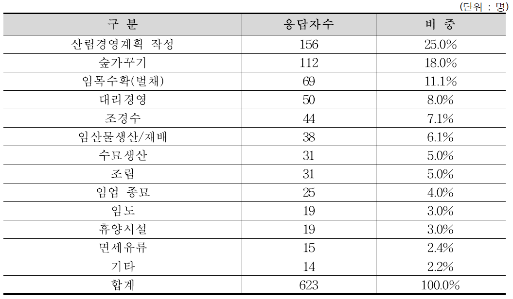 일반관리대상자의 향후 이용희망분야