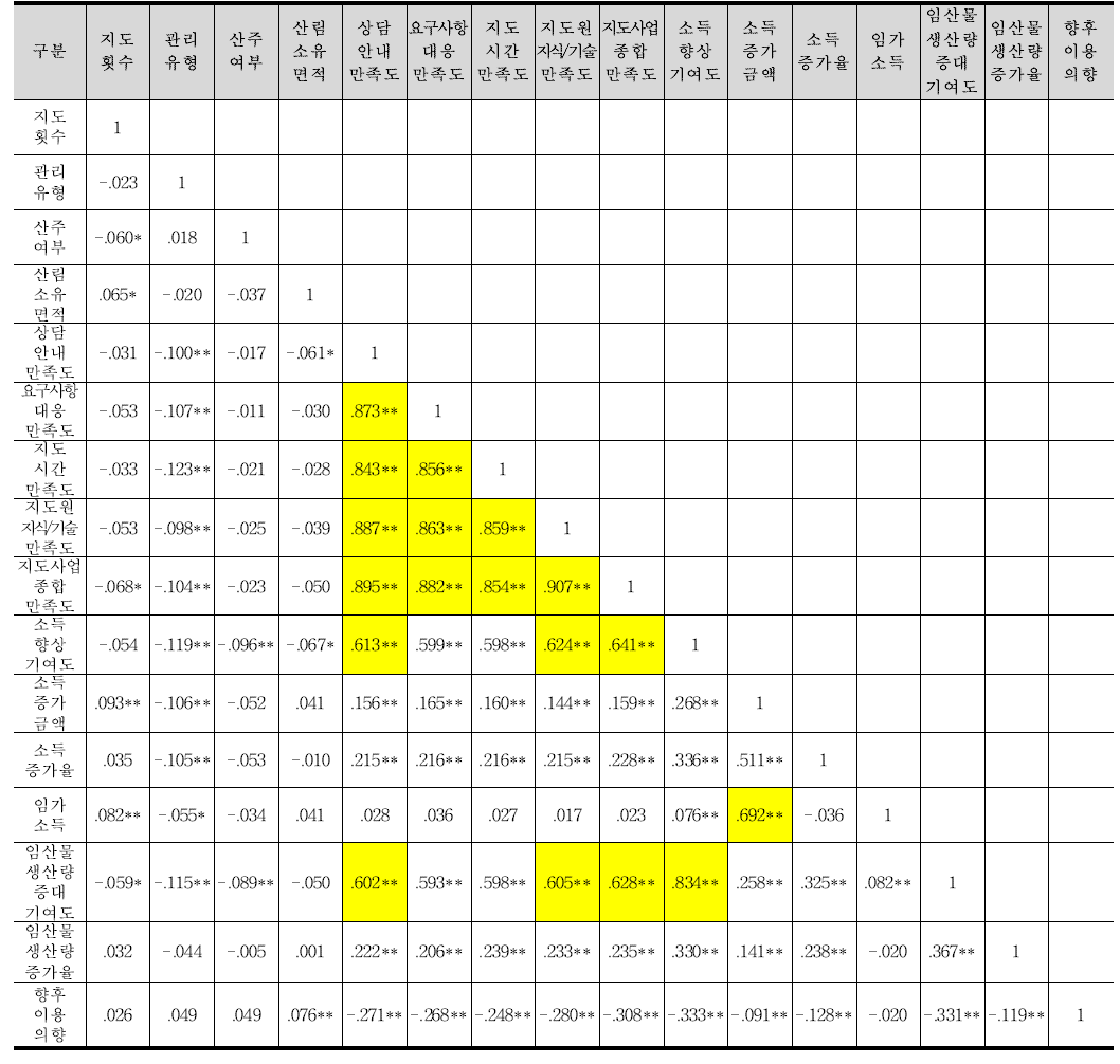 지도횟수와 지도사업 수혜자 특성 및 효과 간의 상관분석 결과