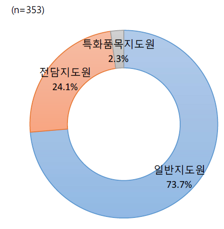 지도원 유형별 응답자 특성