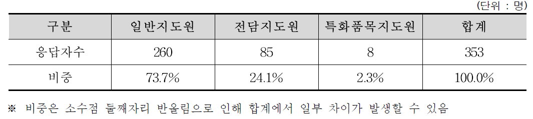 지도원 유형별 응답자 특성