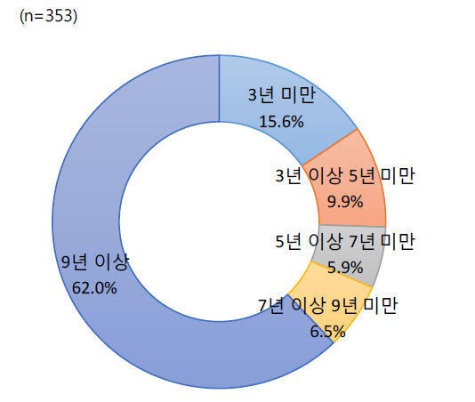 지도원 경력별 응답자 특성