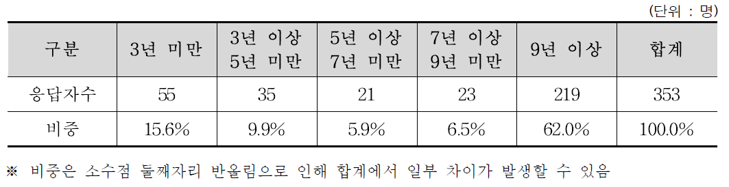 지도원 경력별 응답자 특성