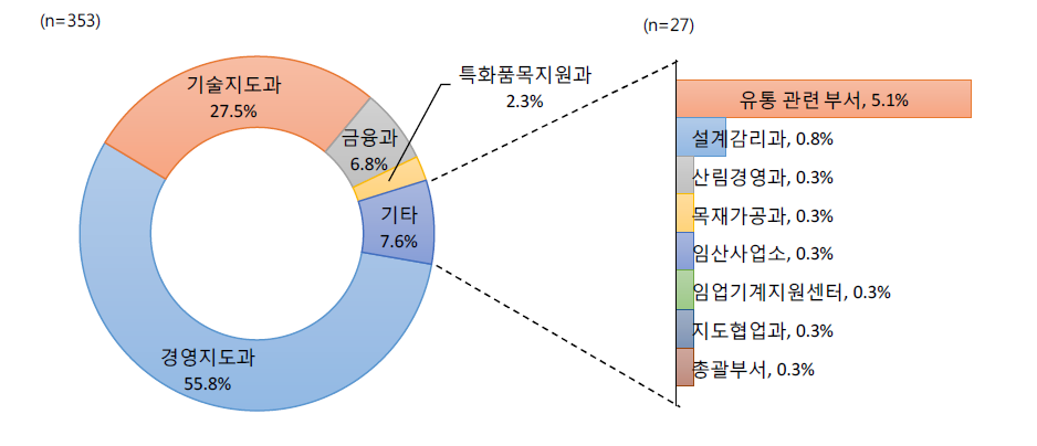 근무부서별 응답자 특성