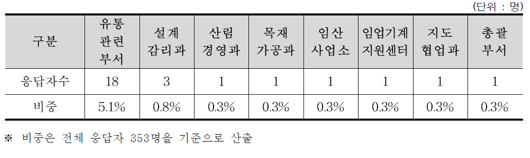 기타 근무부서별 응답자 특성