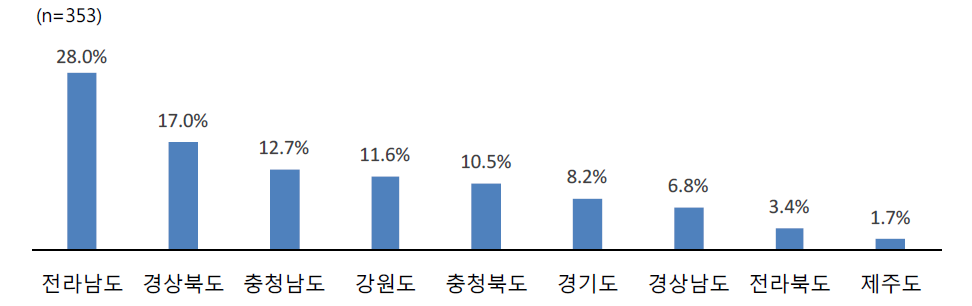 지역별 응답자 특성