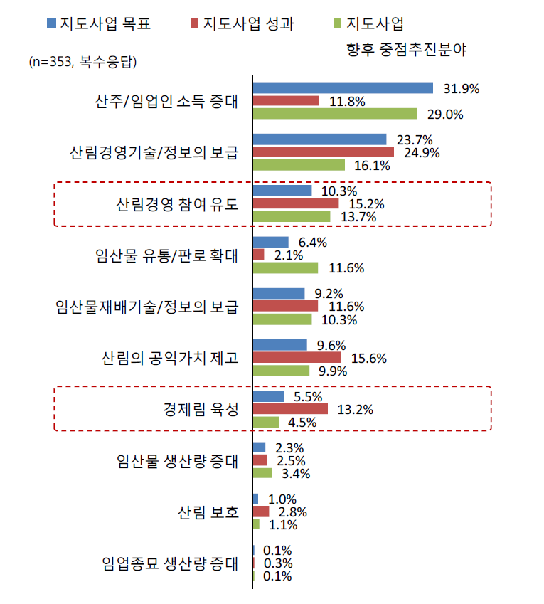 지도원의 지도사업 목표/성과/향후 중점추진사항 인식도 비교