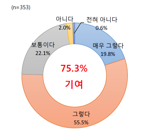 지도사업의 산림경영 활성화 기여 정도