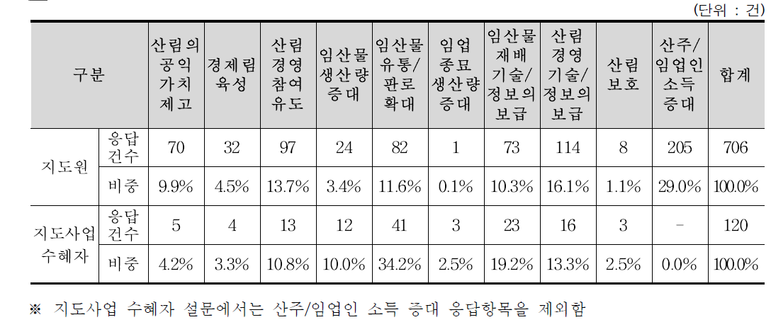 지도원/지도사업 수혜자 간 향후 중점추진사항 인식도 비교