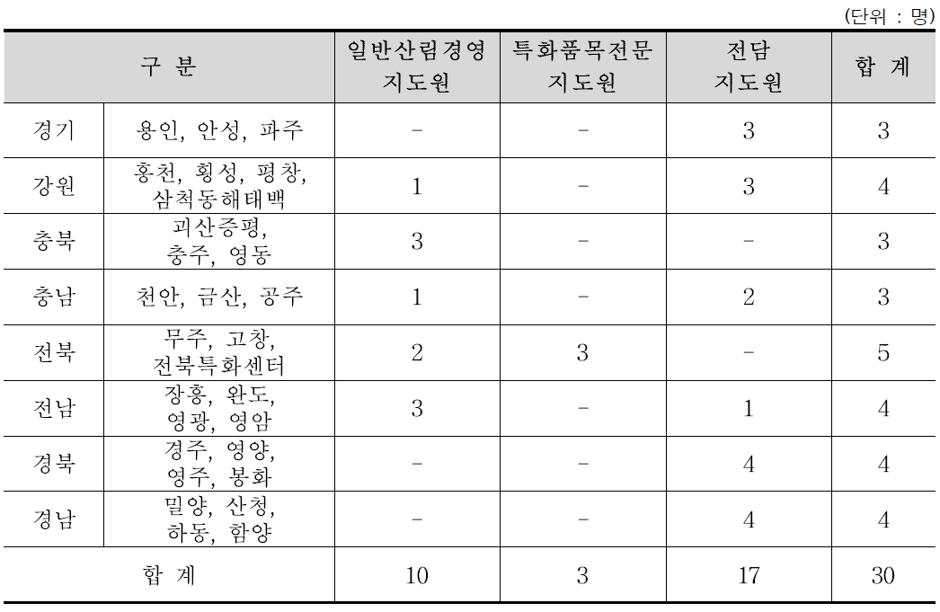 심층인터뷰 대상 현황