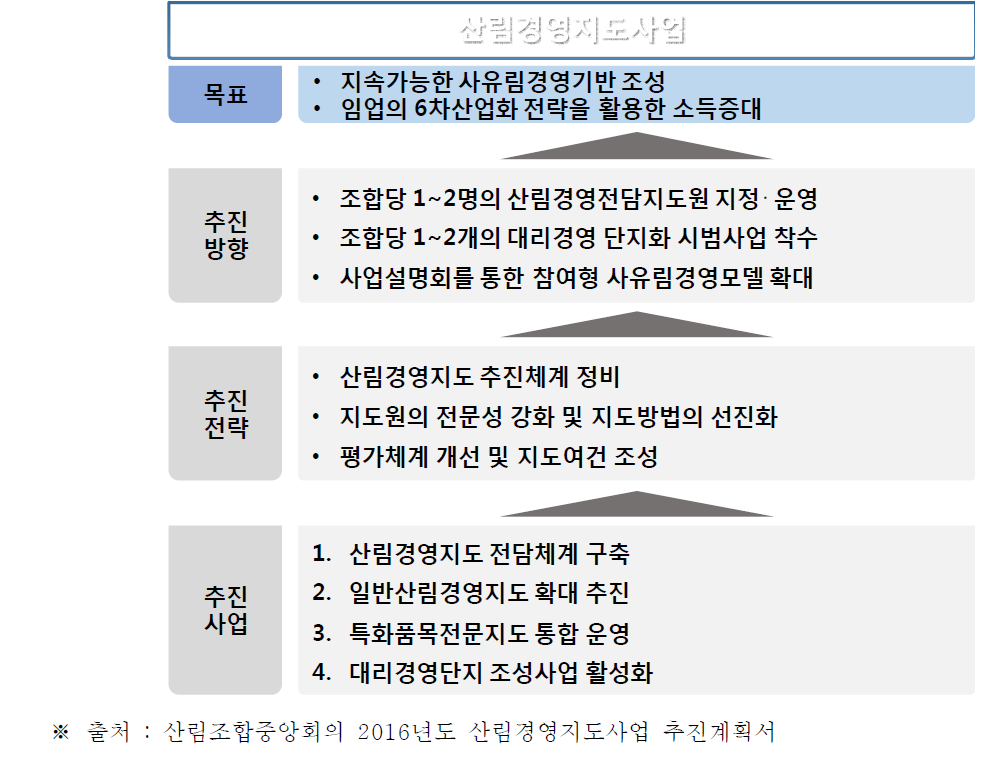 2016년도 산림경영지도사업 추진방향 및 전략