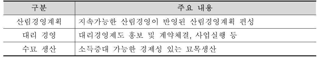 산림경영지도사업 지도내용