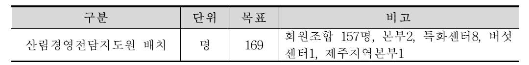 산림경영지도원 목표 인원수