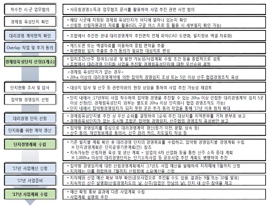 대리경영단지 사업 업무 수행 절차