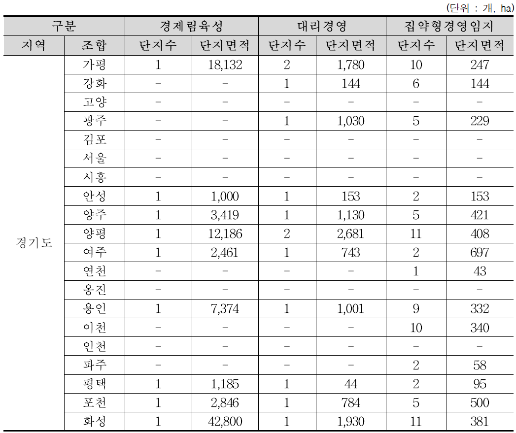 조합별 단지 현황