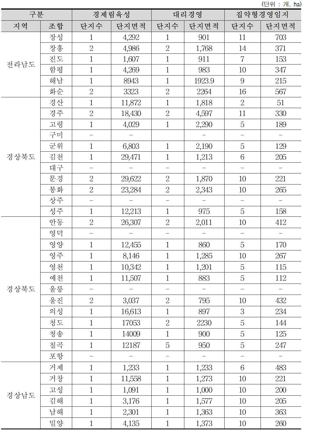 조합별 단지 현황 (계속)