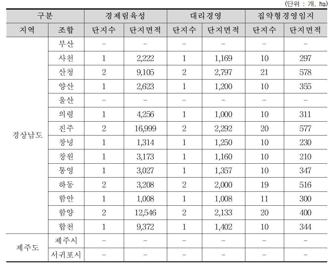 조합별 단지 현황 (계속)