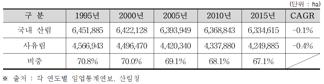 사유림 면적 및 비중 현황