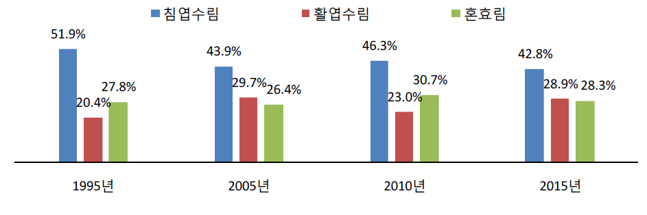 임상별 사유림 면적 비중 현황