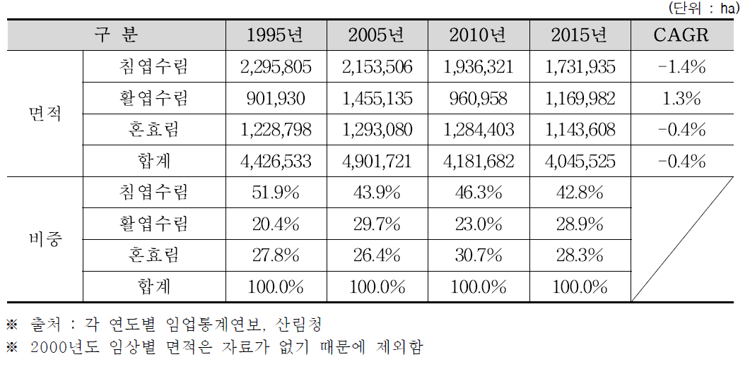 임상별 사유림 면적 및 비중 현황