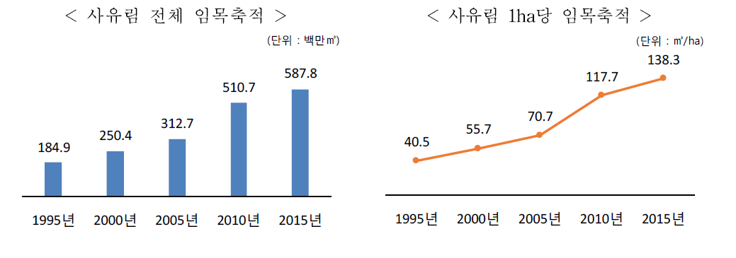 사유림 임목축적 현황