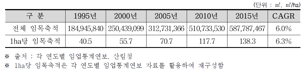 사유림 임목축적 현황