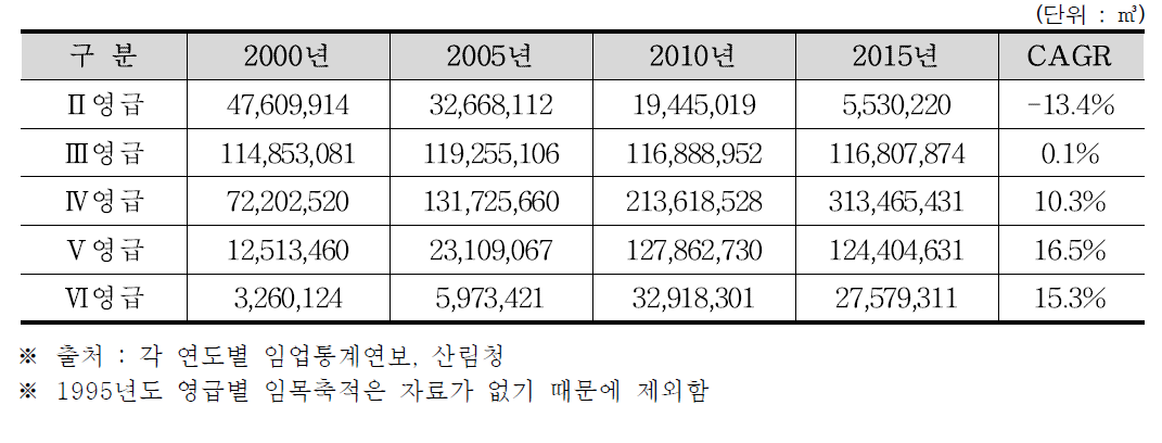 영급별 사유림 임목축적 현황