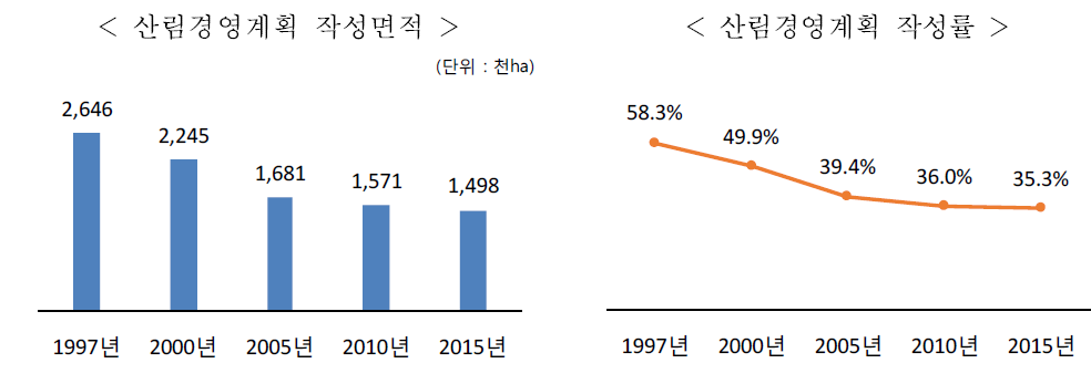 산림경영계획 작성 현황