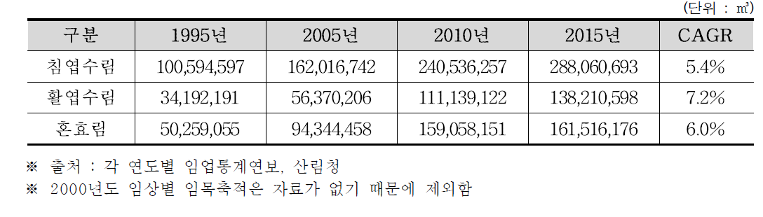 임상별 사유림 임목축적 현황