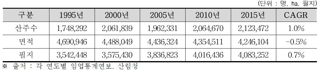 사유림 전체 산주 현황