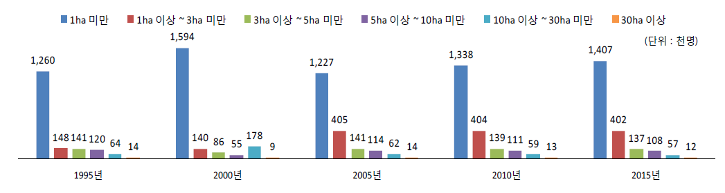 사유림 전체 산주 현황