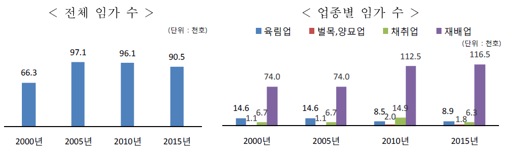 임가 수 현황