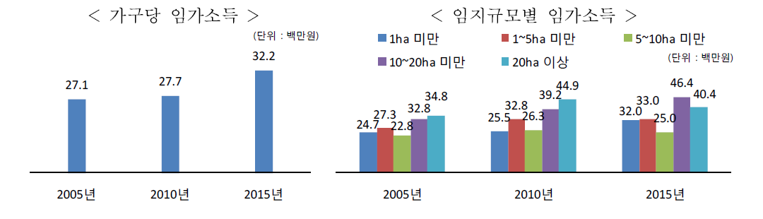 가구당 임가소득 현황