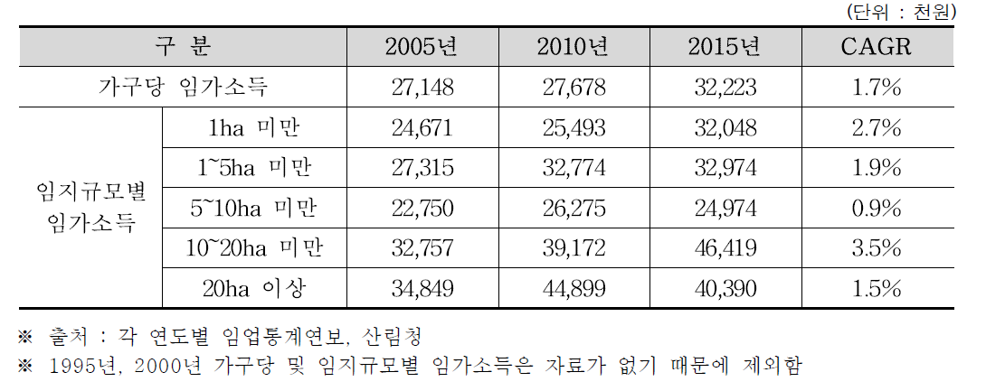 가구당 임가소득 현황