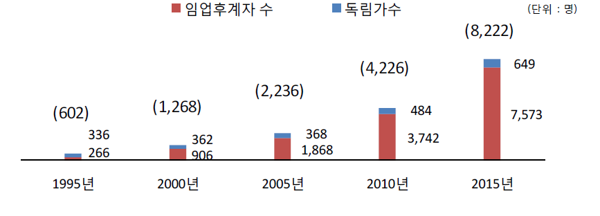 전문임업인 현황