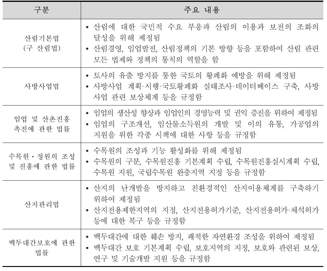 산림 관련 주요 법률 및 내용