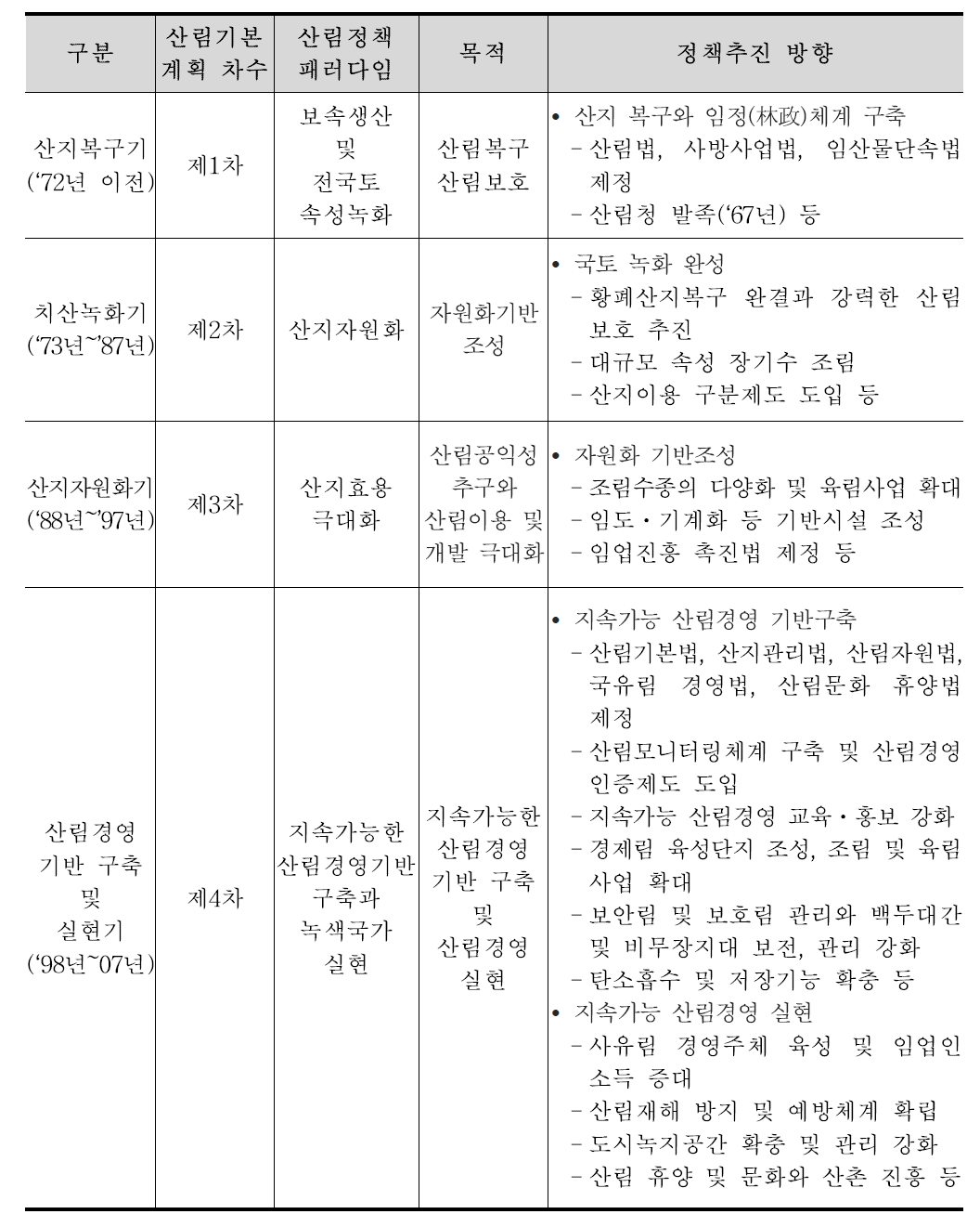 국내 산림정책 패러다임의 변화 과정