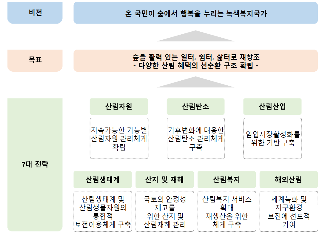 제5차 산림기본계획(변경) 추진체계도